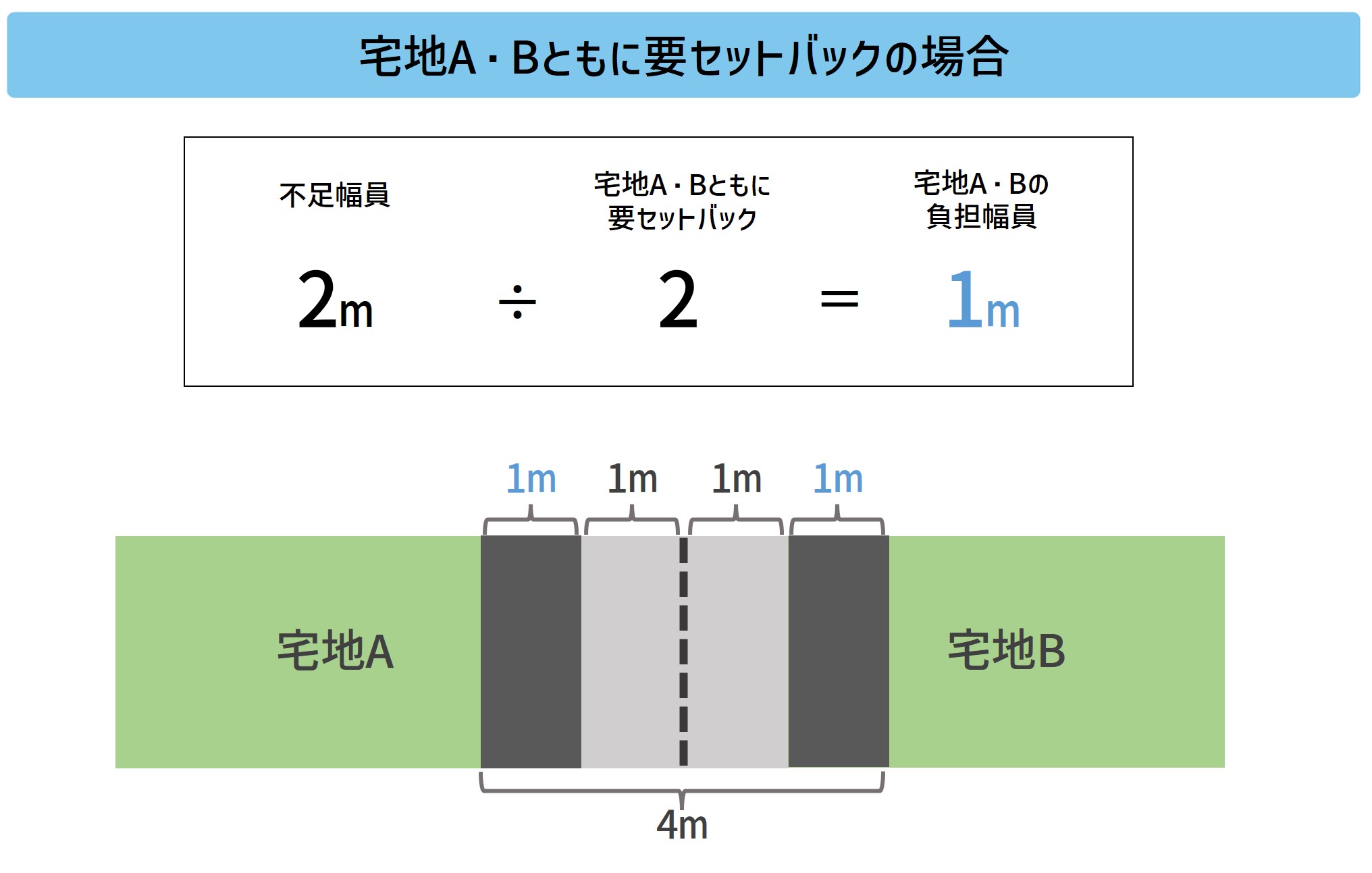 要セットバックとは？建ぺい率の計算はどうなるの？